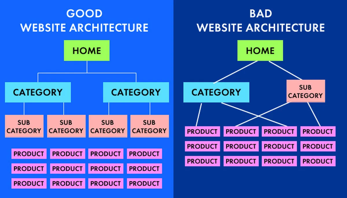 Optimize your website architecture