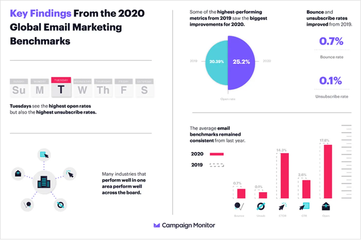 Email Marketing Benchmarks 2020