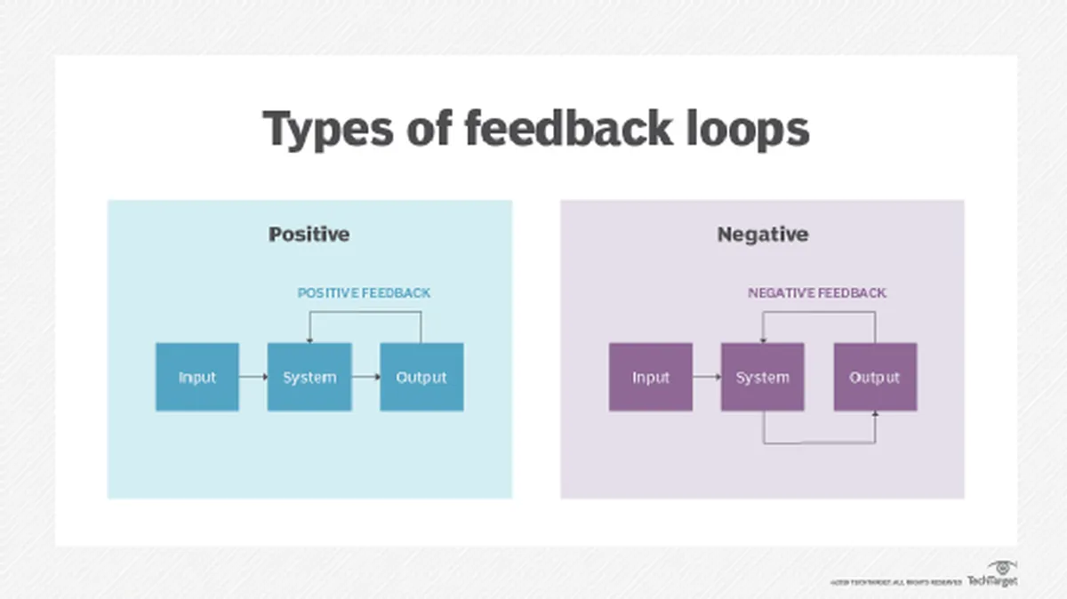 Positive feedback loop