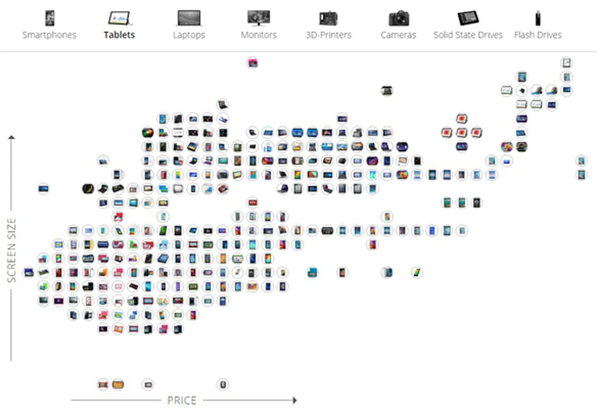 product chart