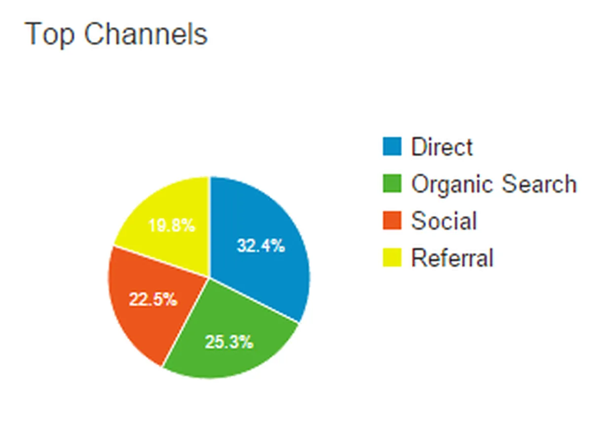 sources of traffic