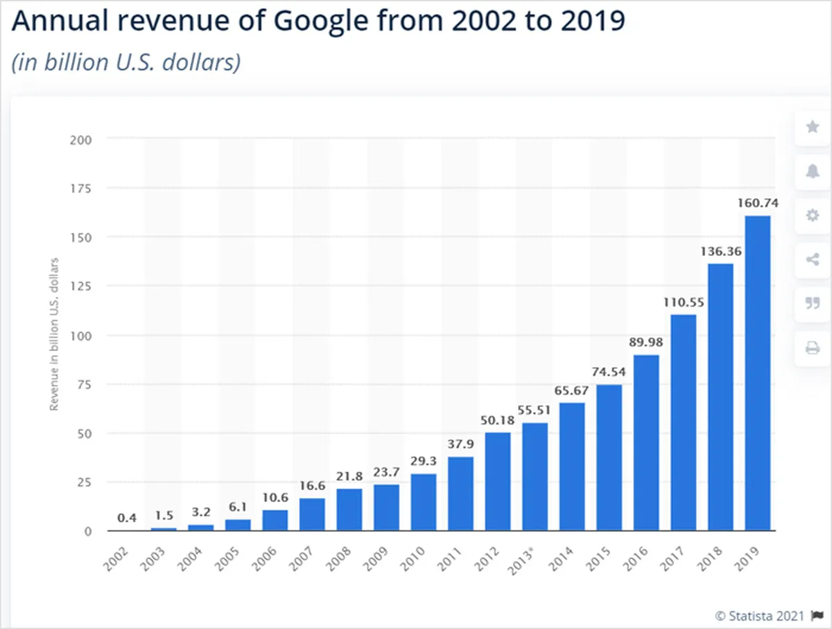 Annual revenue of Google