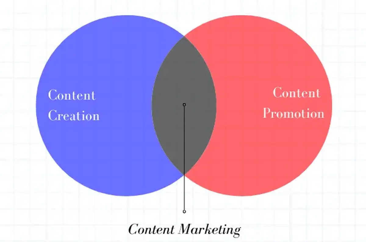 content marketing
