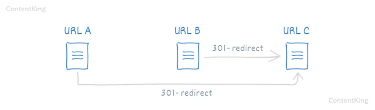 Redirect chains