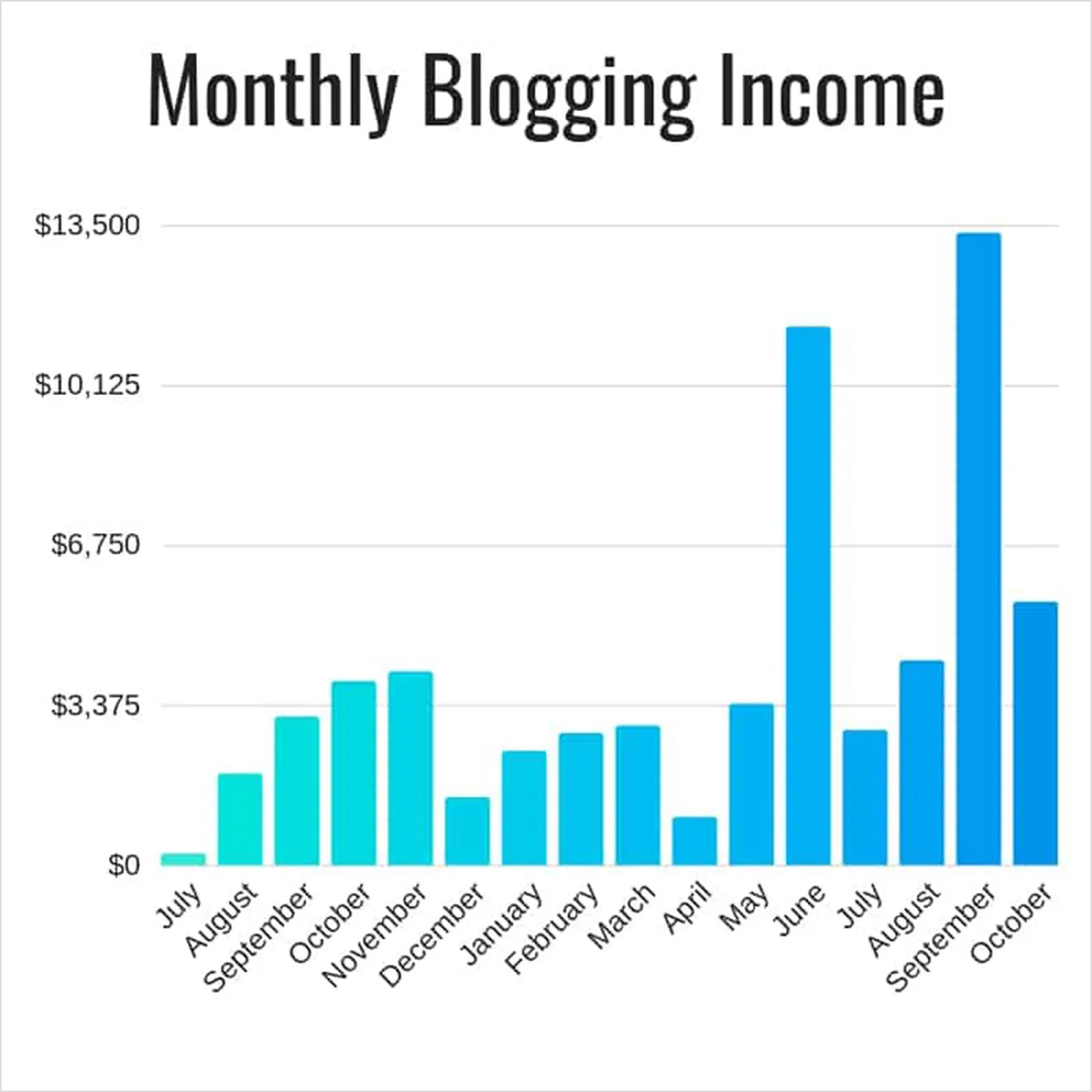 How to Convert Traffic Into Dollars