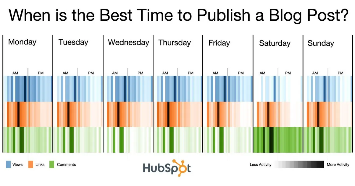 Best time to post a blog post