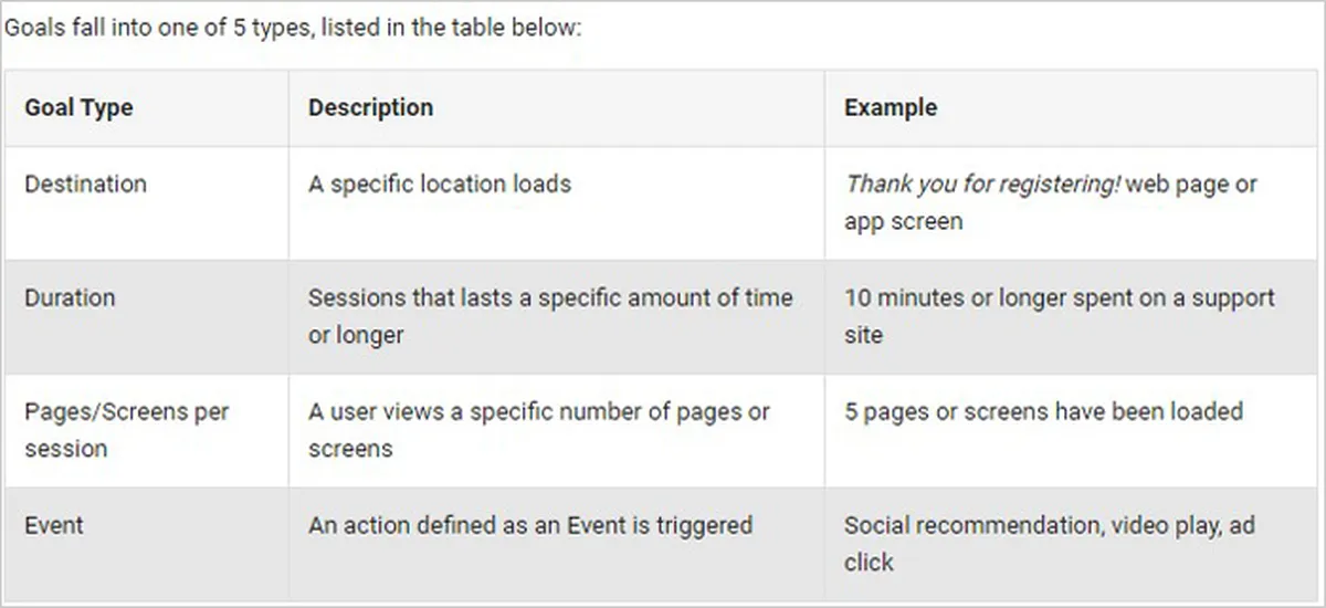 Goals Google Analytics