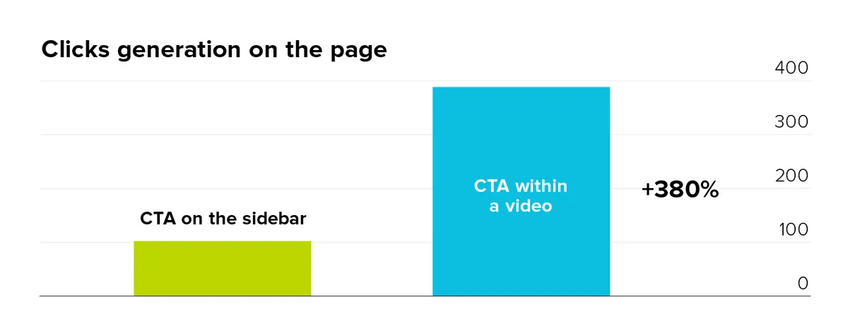Call to action graph