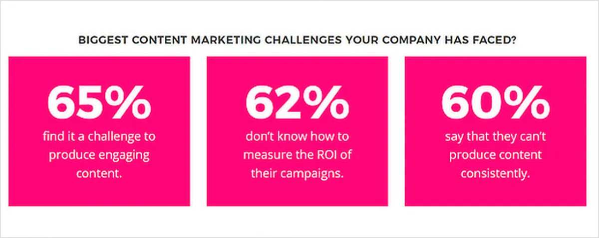 content marketing challenges