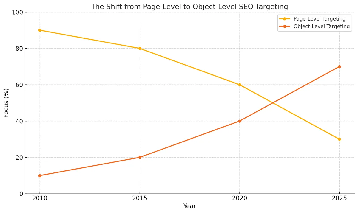 Page level vs object level targeting