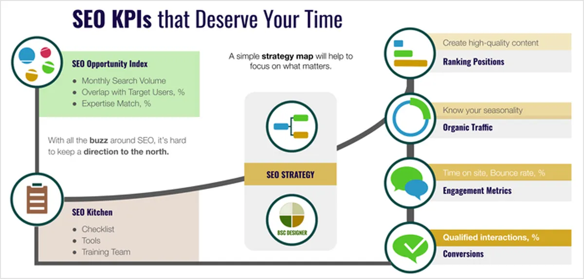 SEO KPIs