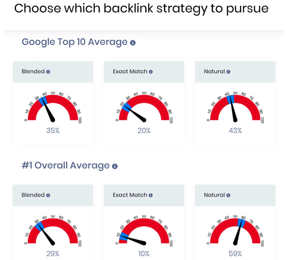 Choose Which Backlink Strategy to Pursue