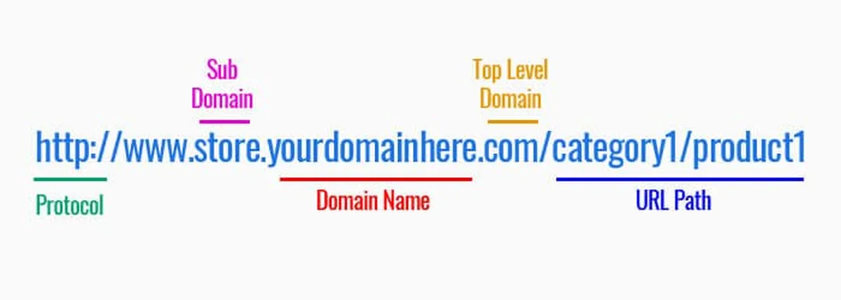 Understanding Domains and Subdomains