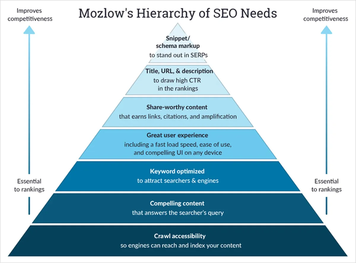 the important SEO Needs are technical seo,on page SEO,seo communityand online marketing