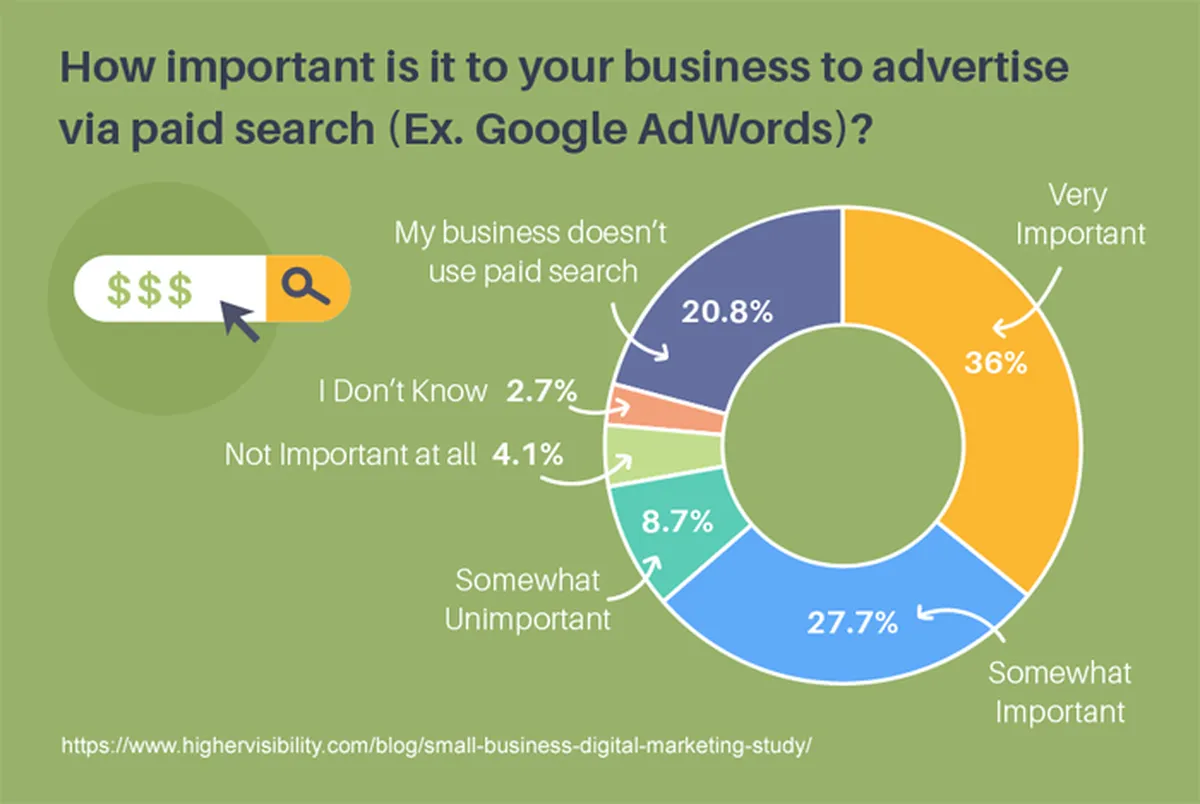 PPC Advertising