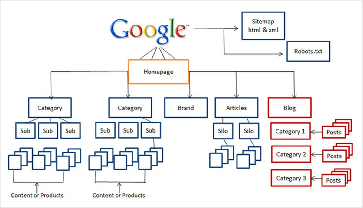 Why Does Site Structure Matter?