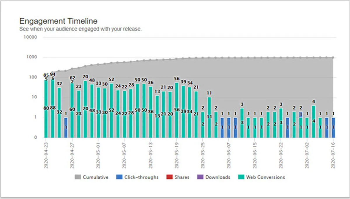 Engagement Timeline