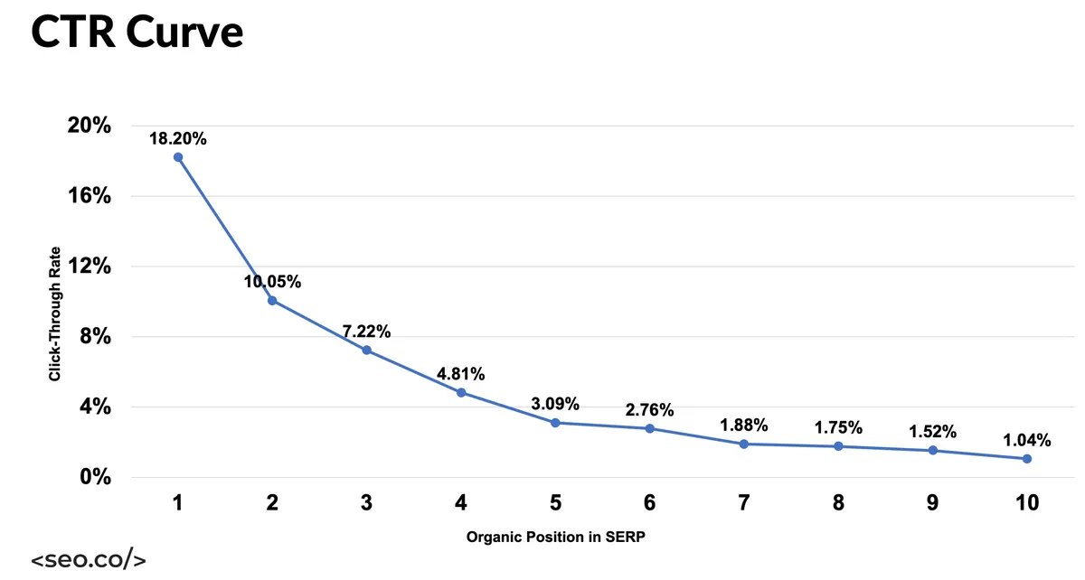 click through rate based on Google ranking graph chart 