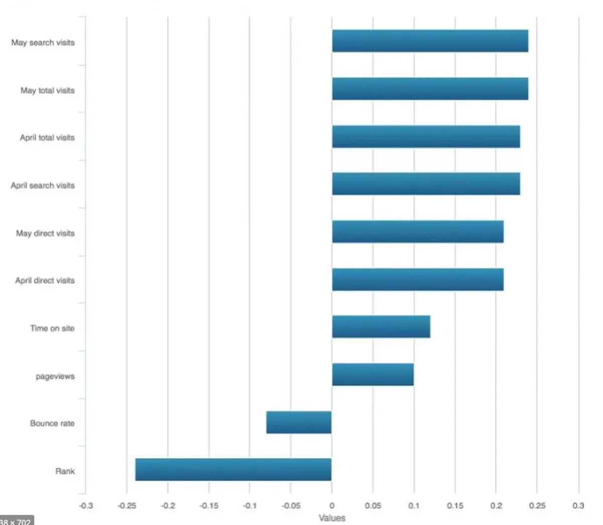 engagement correlations data for ranking