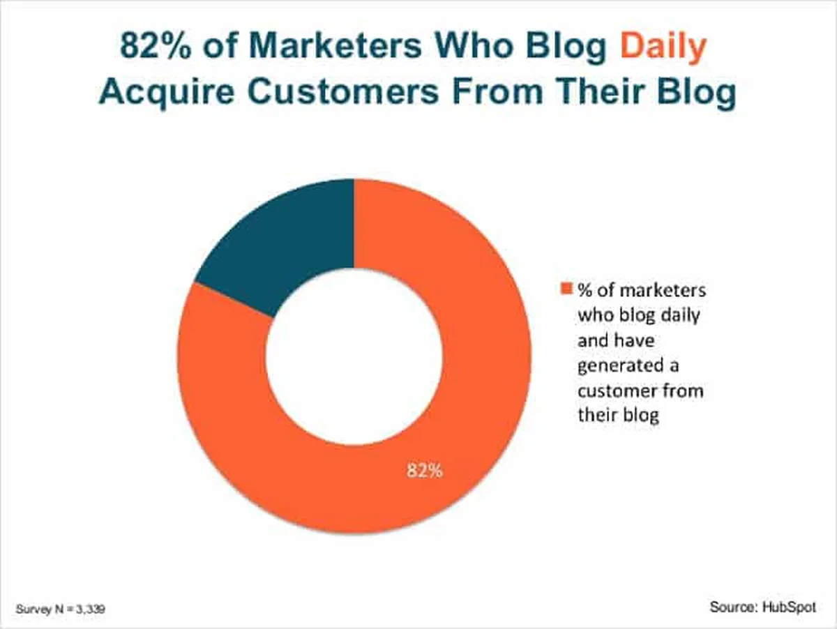 Why Blogging Services Are So Important