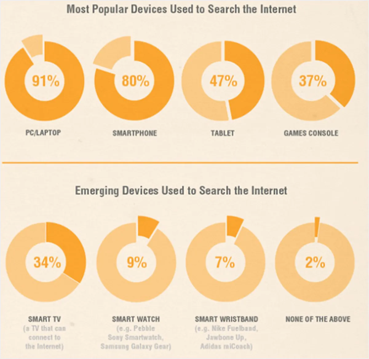 devices used to search