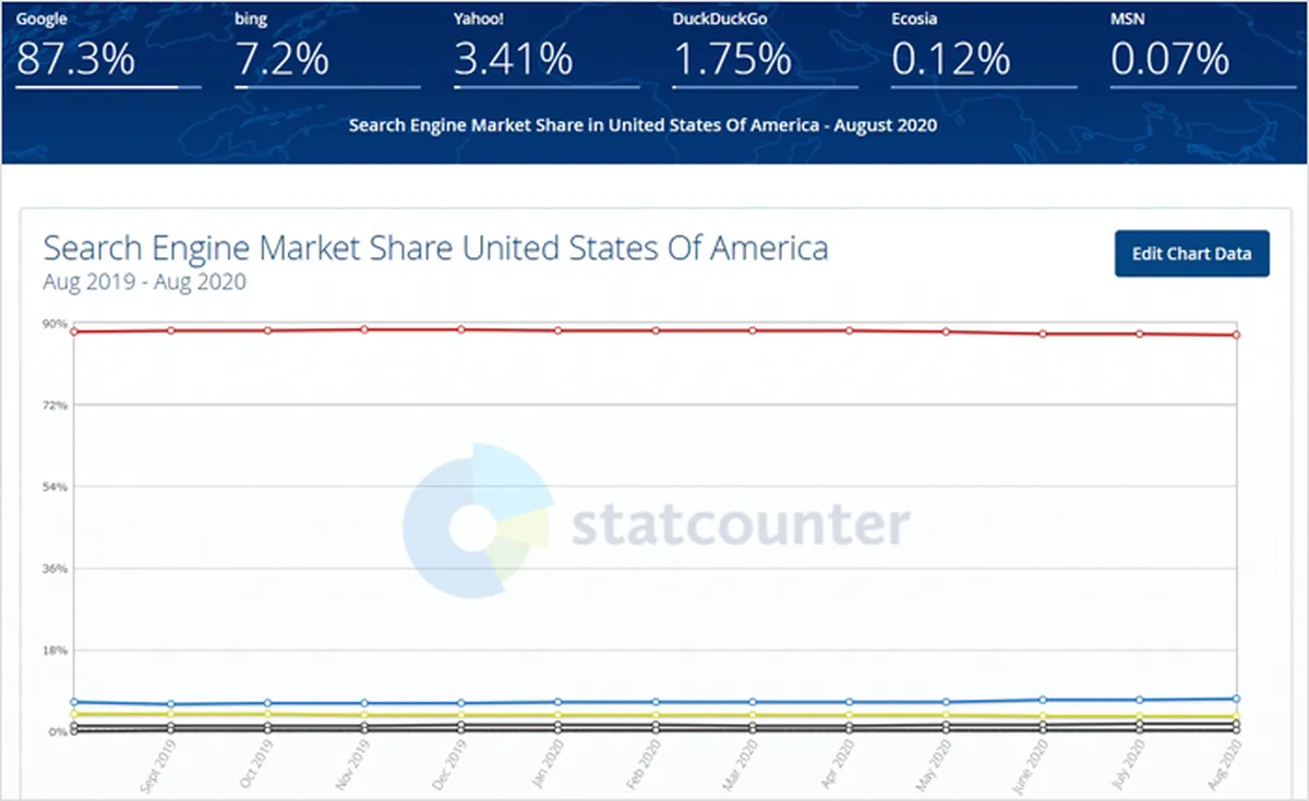 Search Engine Market Share
