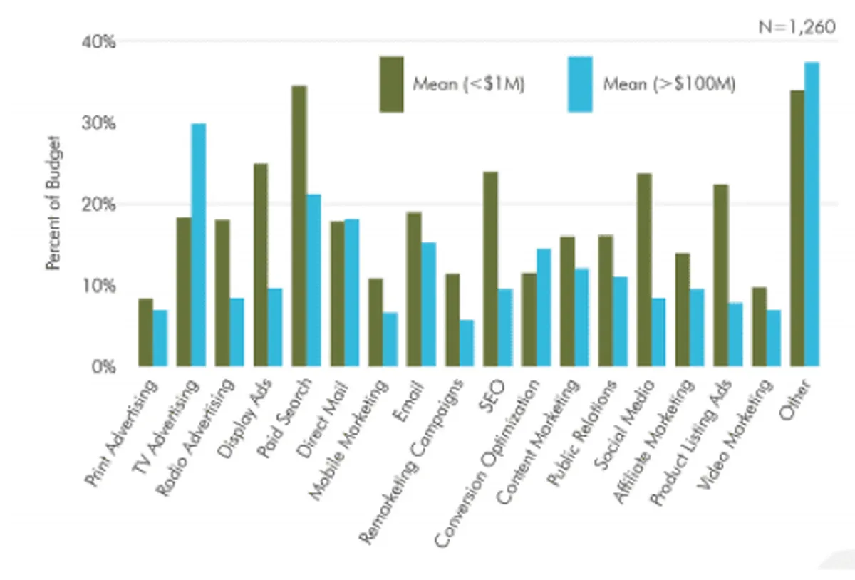 Marketing budget allocations