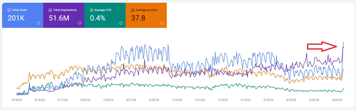 Google search console rise