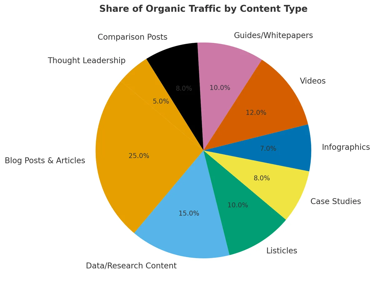 Traffic growth by content type