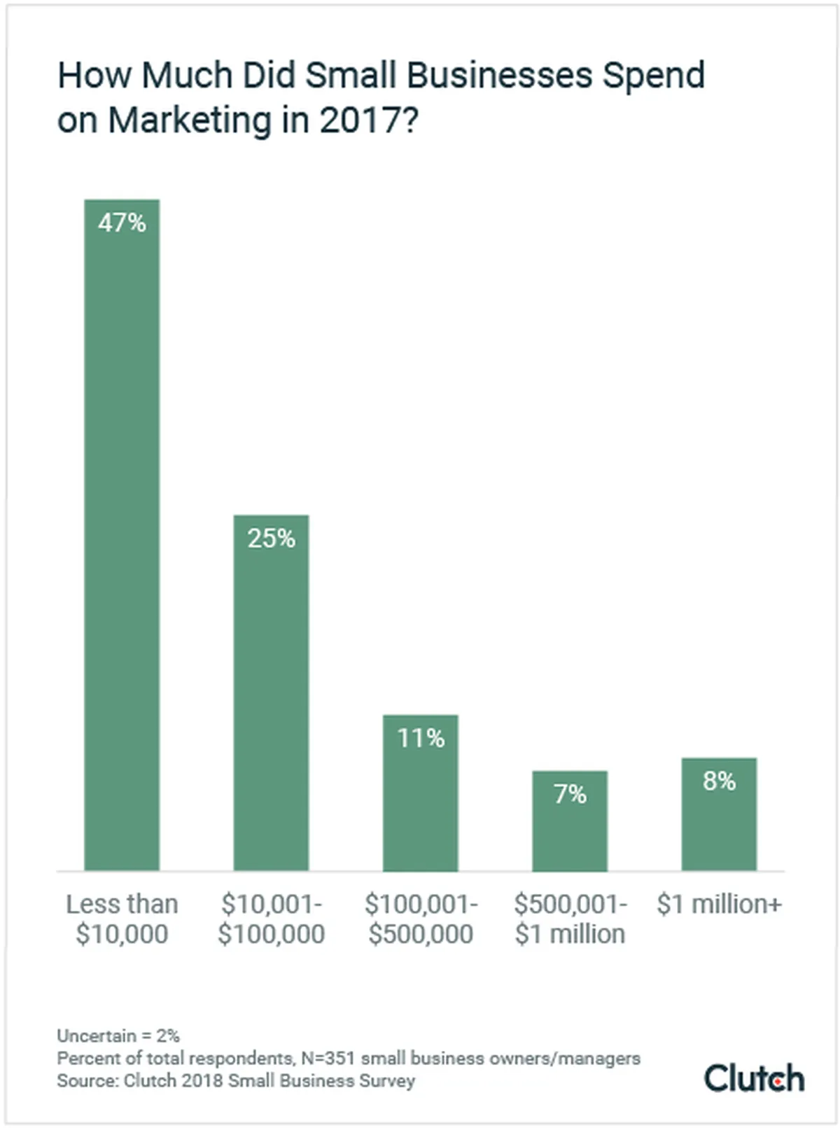 small business seo spending data chart
