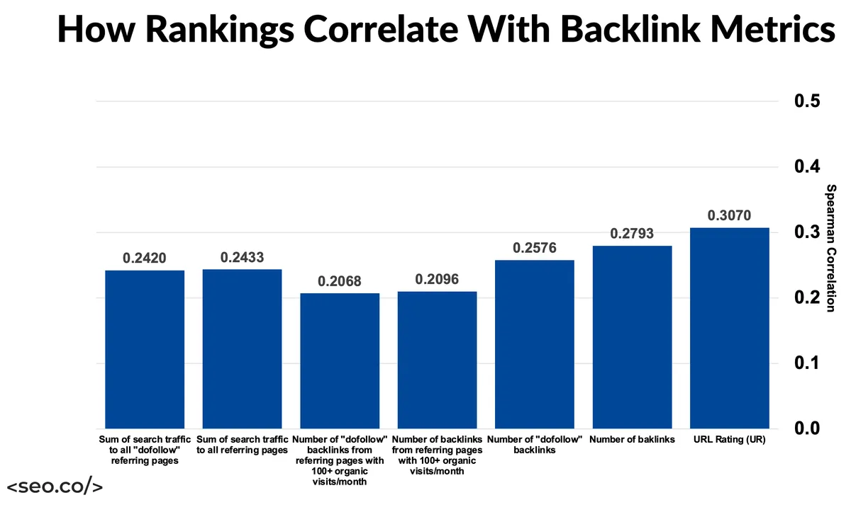 Correlation between backlinks and Google rankings SEO chart graph