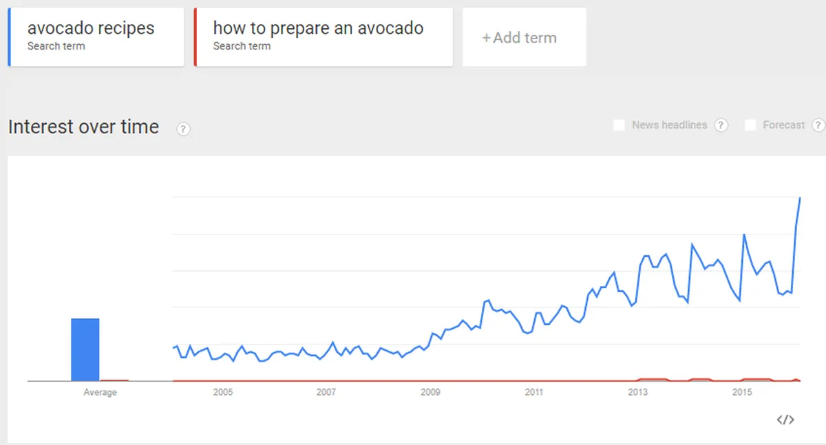 search volume comparison