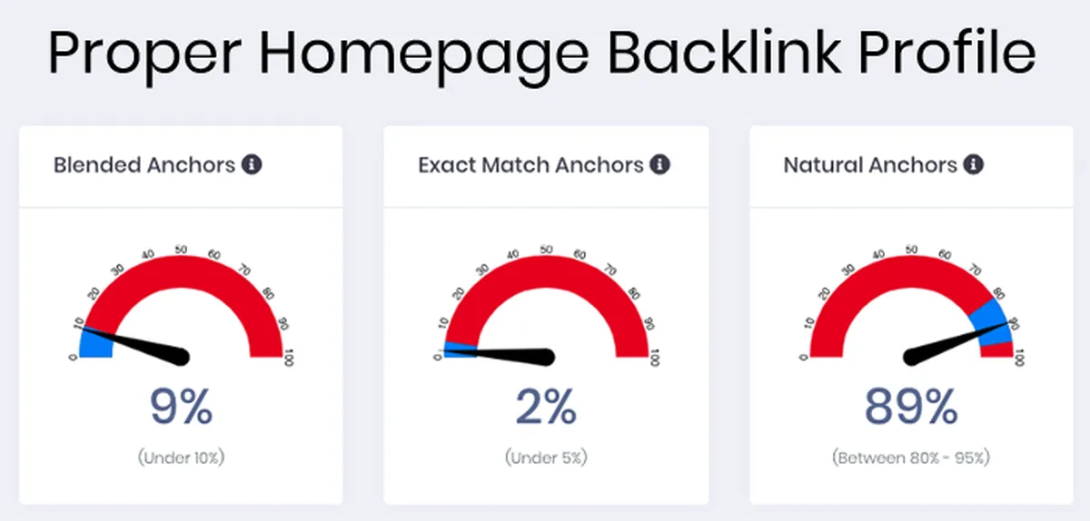 Proper Homepage Backlink Profile
