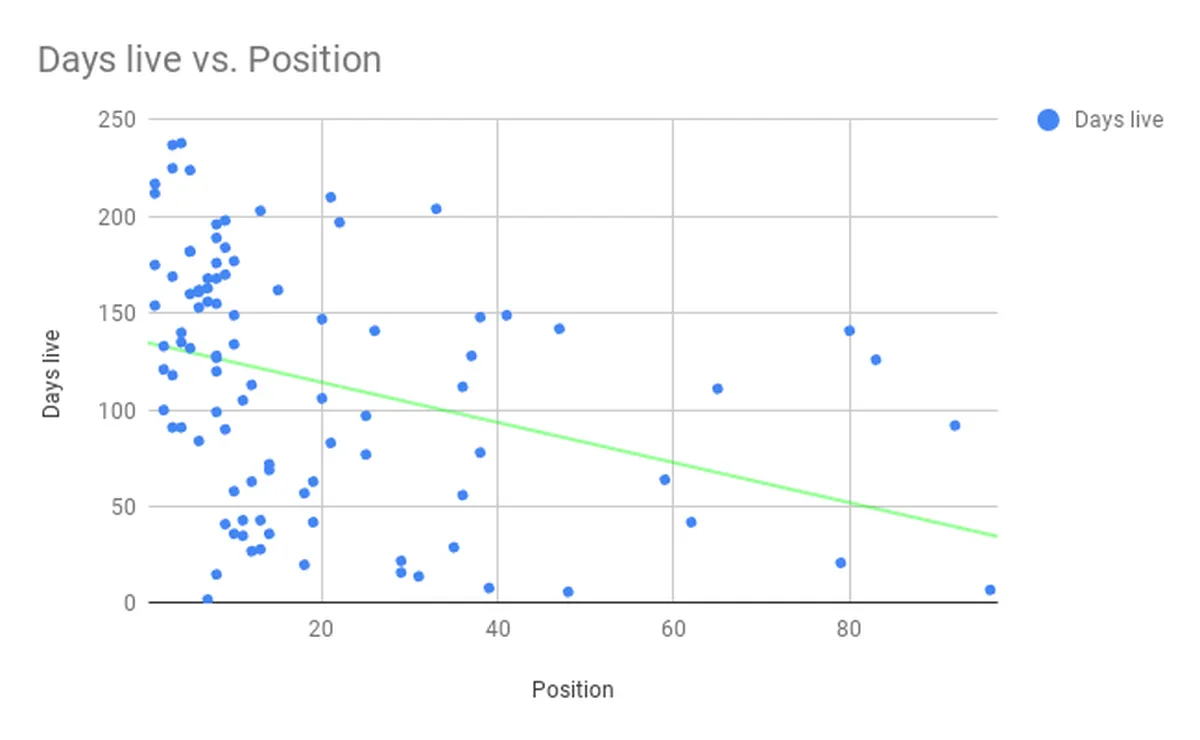 days live version position in ranking online 