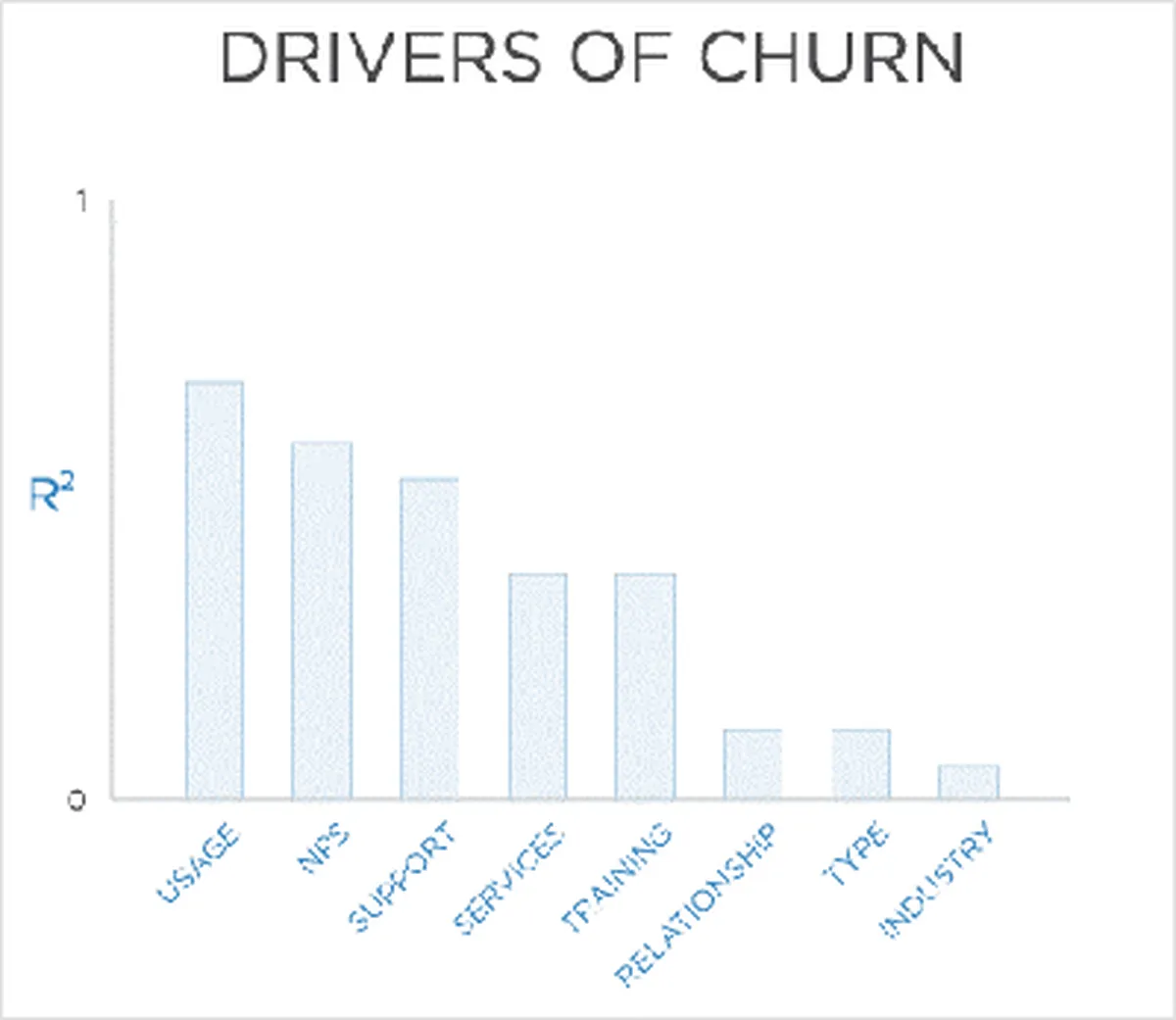 drivers of churn