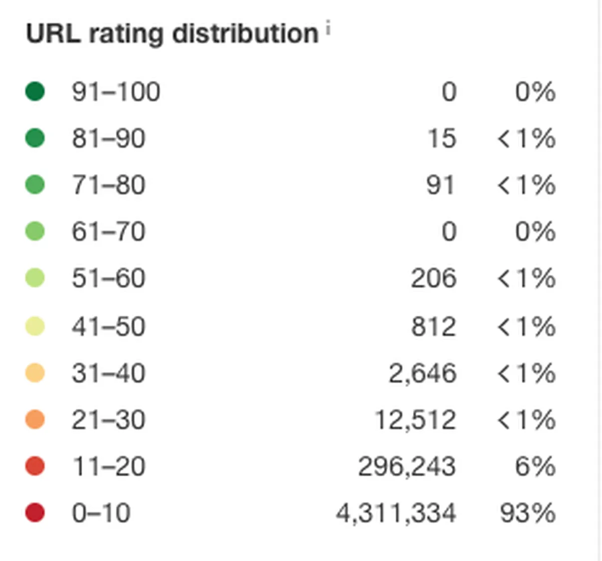 diverse link portfolio with directory backlinks 