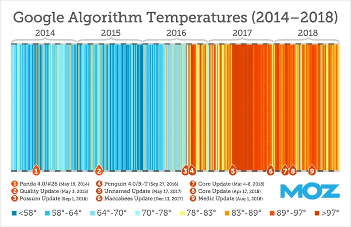 Google Algorithm Updates