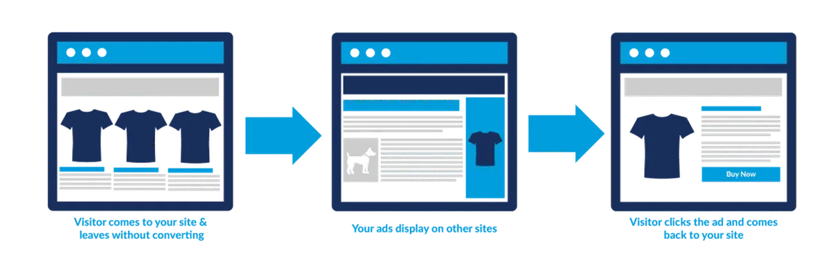 Retargeting
