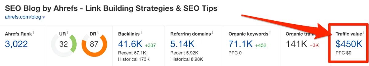 Organic traffic value
