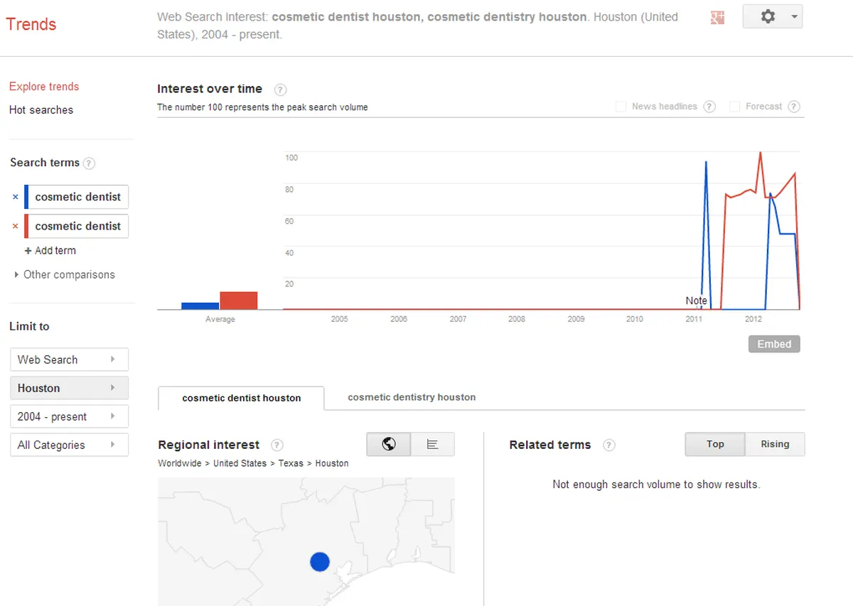 Data from Google Trends search