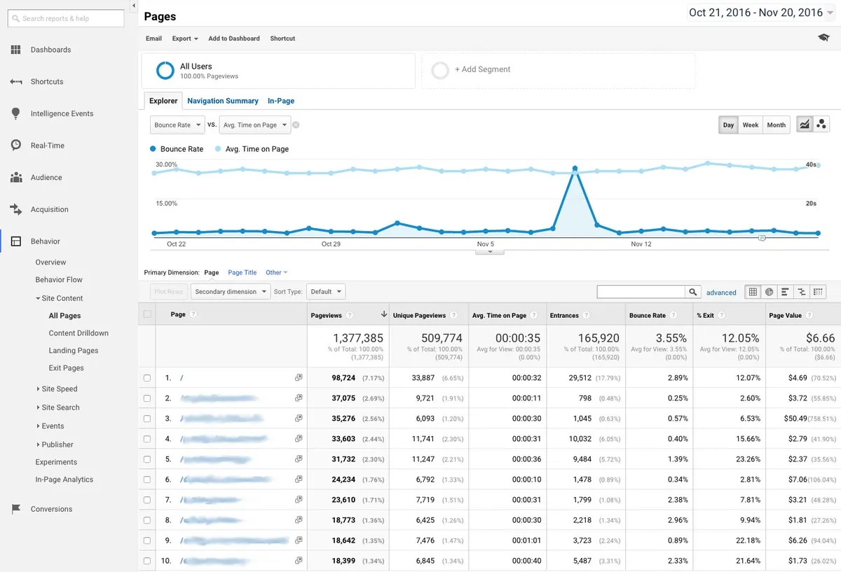 Breakdown of visitors by site pages