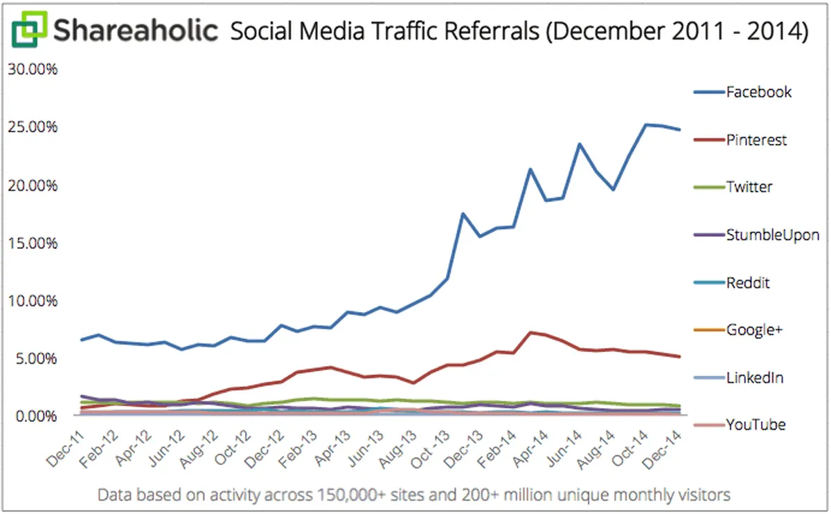 Social Media Traffic Referrals