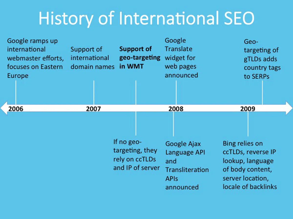 History of International SEO