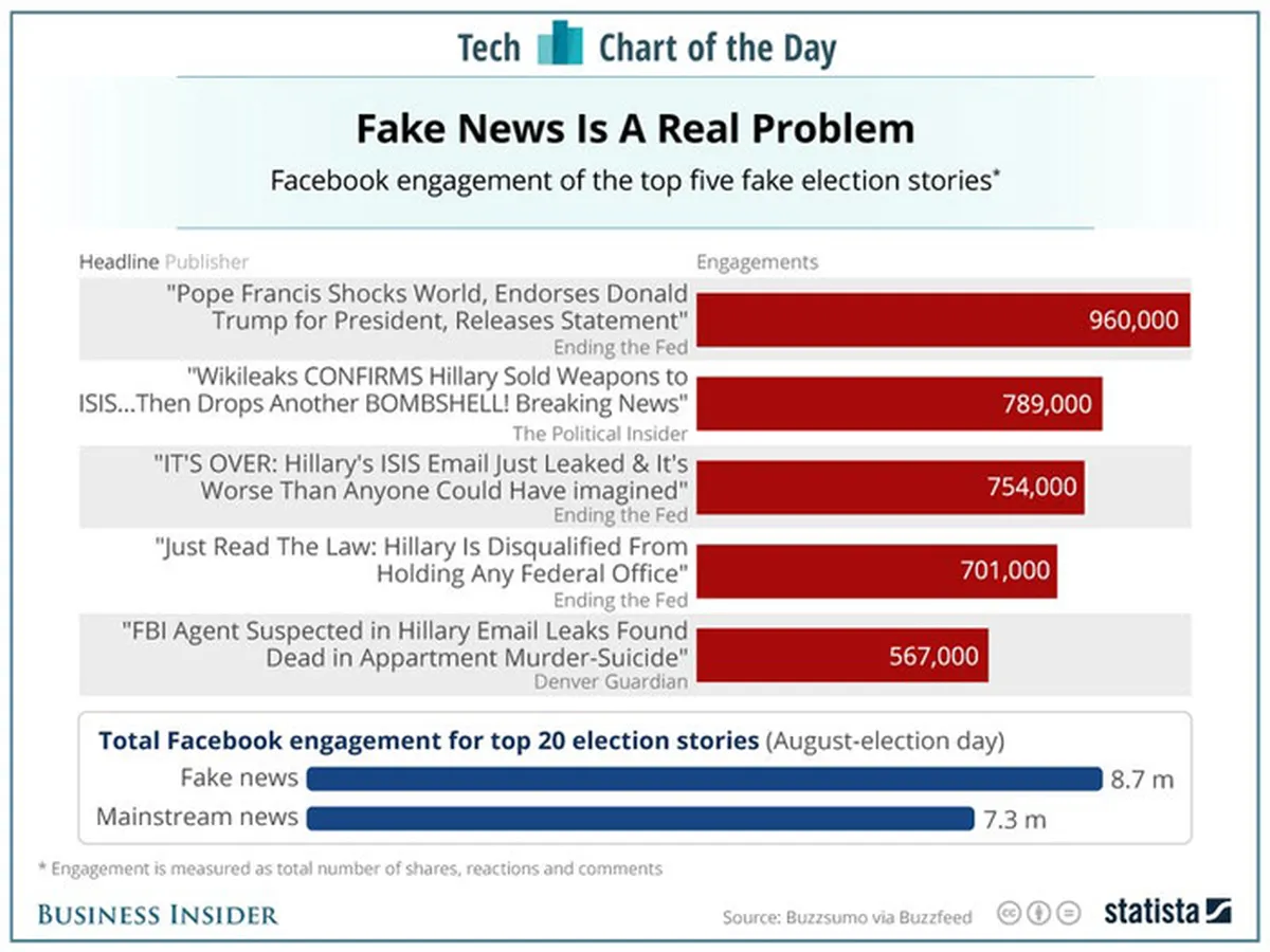 Fake News is a Real Problem