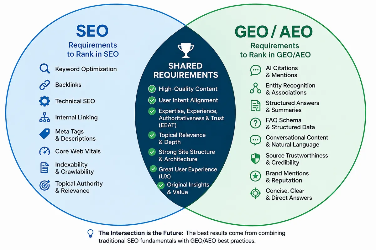 Seo vs geo vs aeo venn diagram
