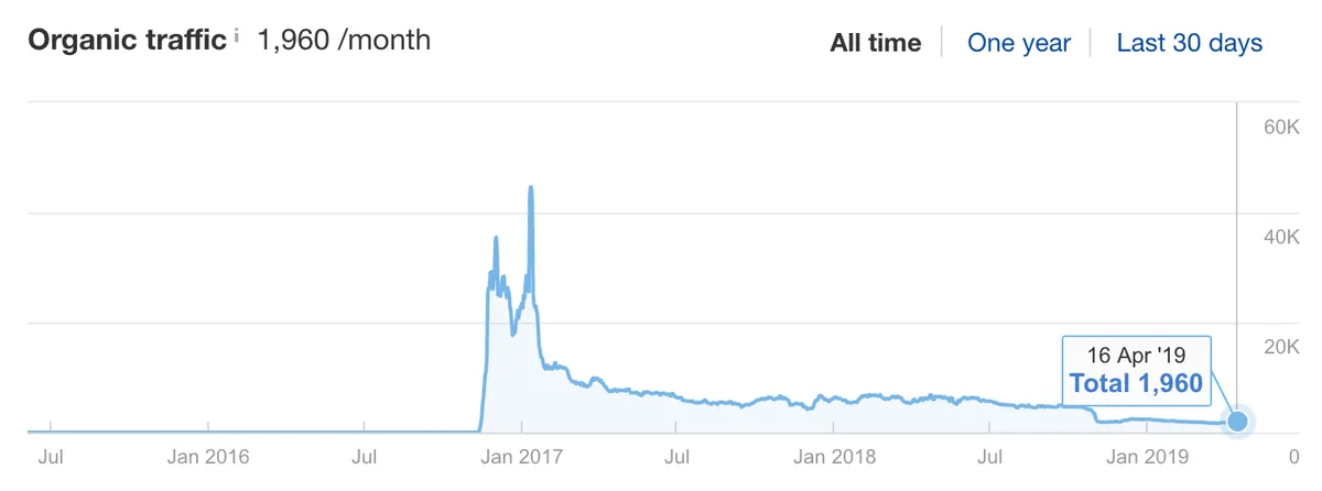Organic Traffic