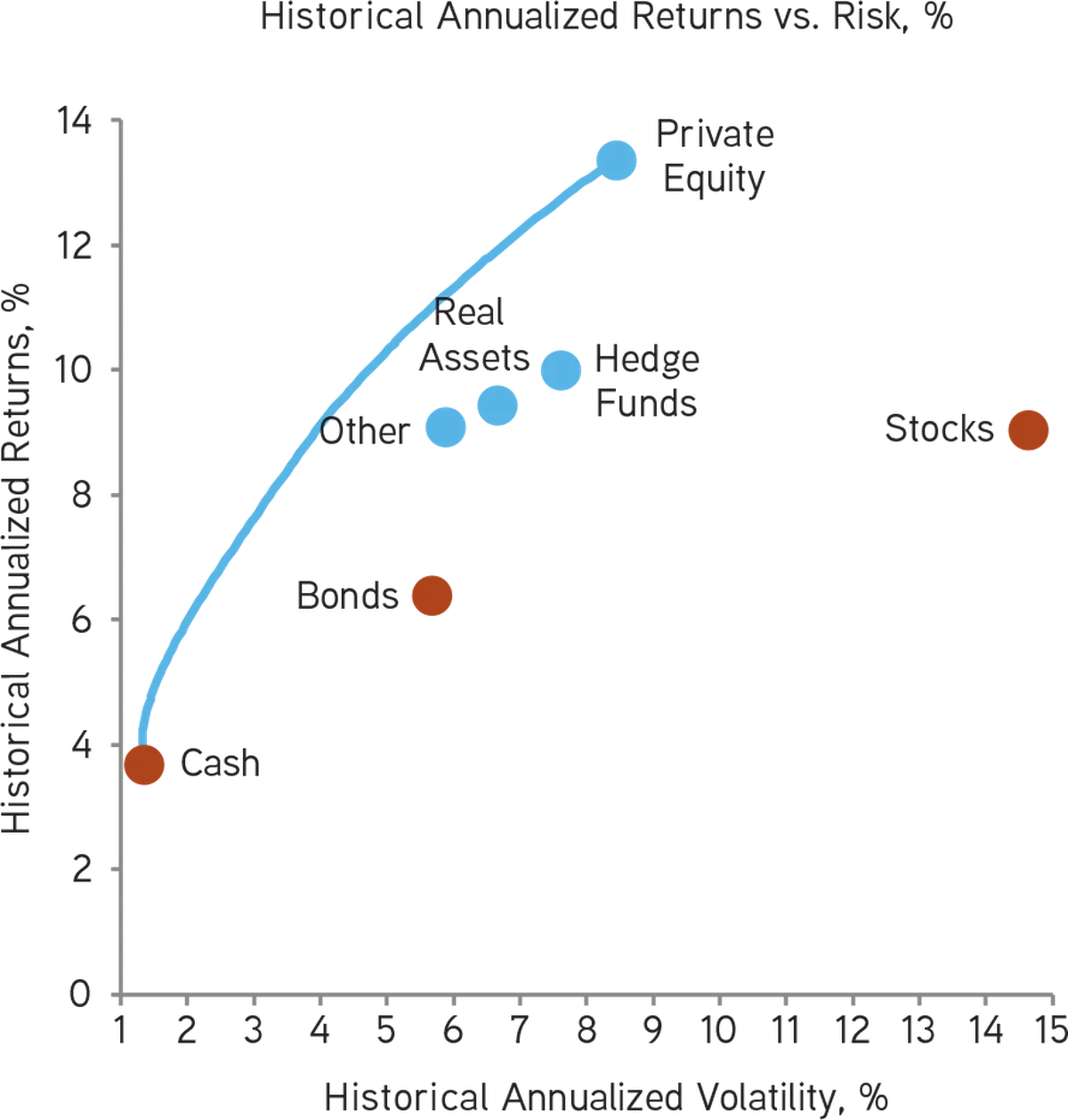 Return vs risk historical