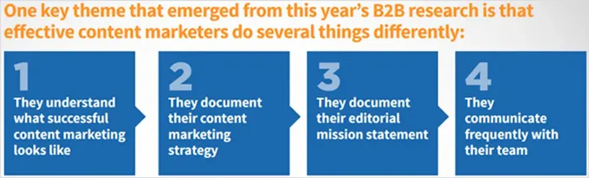 effective content marketing strategy