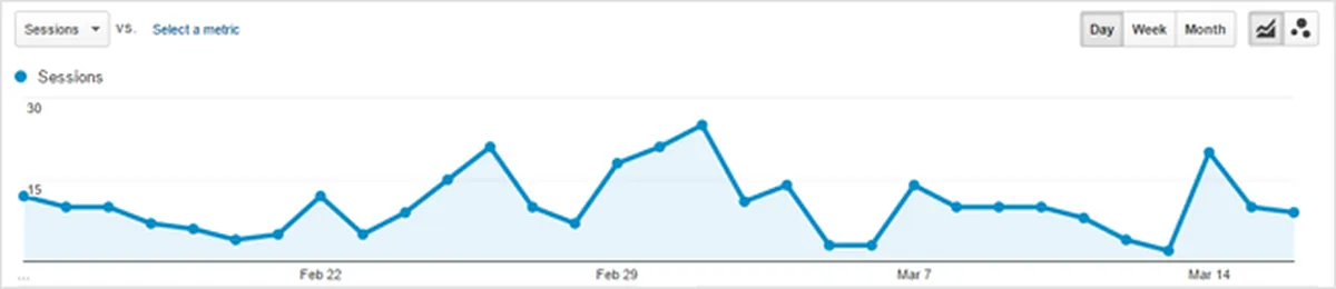 Google analytics graph