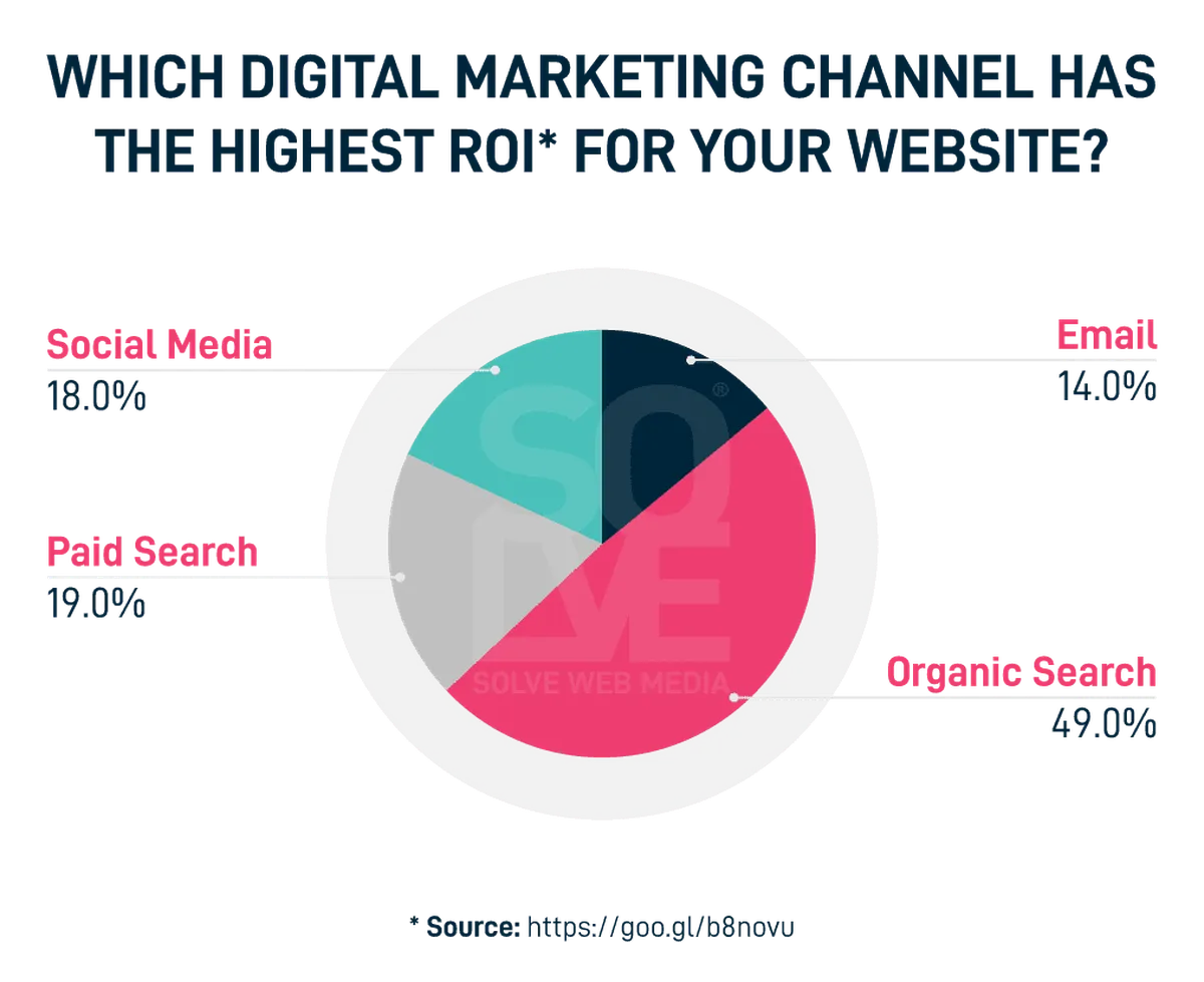 best roi for your digital marketing channel